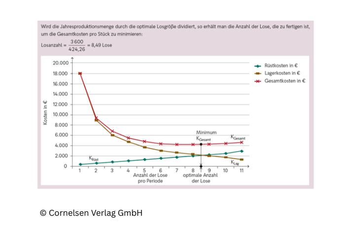 Beispiel für ein vielfarbiges Diagramm, (c) Cornelsen Verlag GmbH